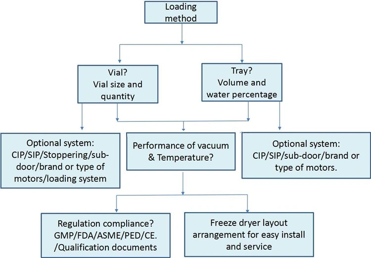 GMP/FDA Complianced Lyopro-10 Freeze Dryer Lyophilizers